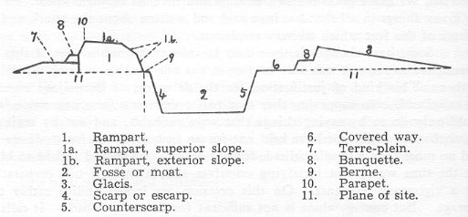 Cross-section of fortress